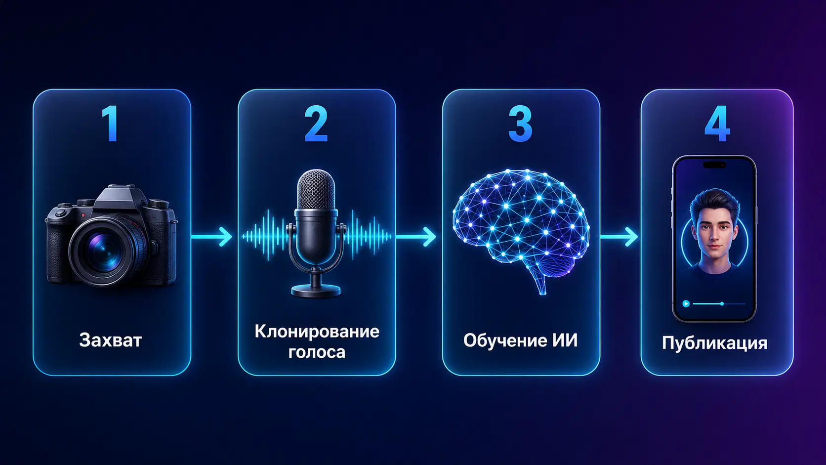 Схема 4 этапов создания цифрового двойника