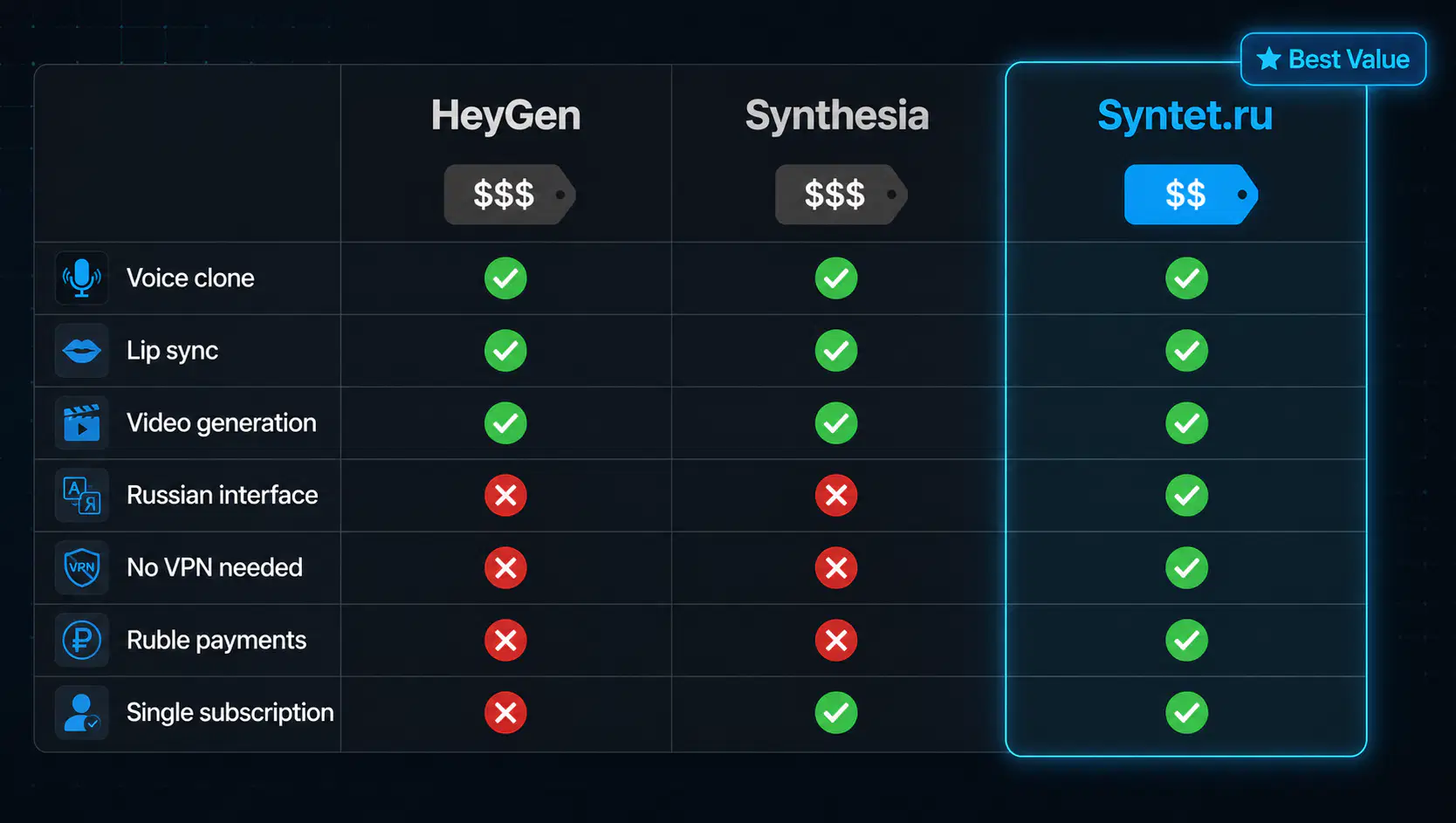 Сравнение инструментов: HeyGen vs Synthesia vs Syntet.ru