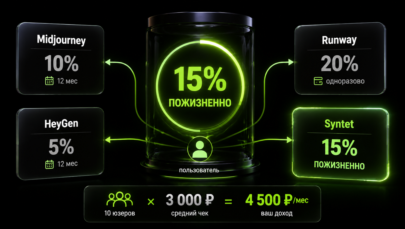 Реферальная программа: схема заработка на партнёрских отчислениях AI-сервисов