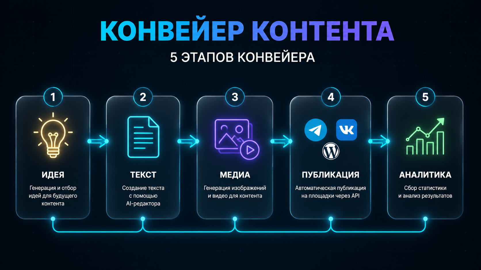 Архитектура контент-завода: 5 этапов конвейера от идеи до аналитики