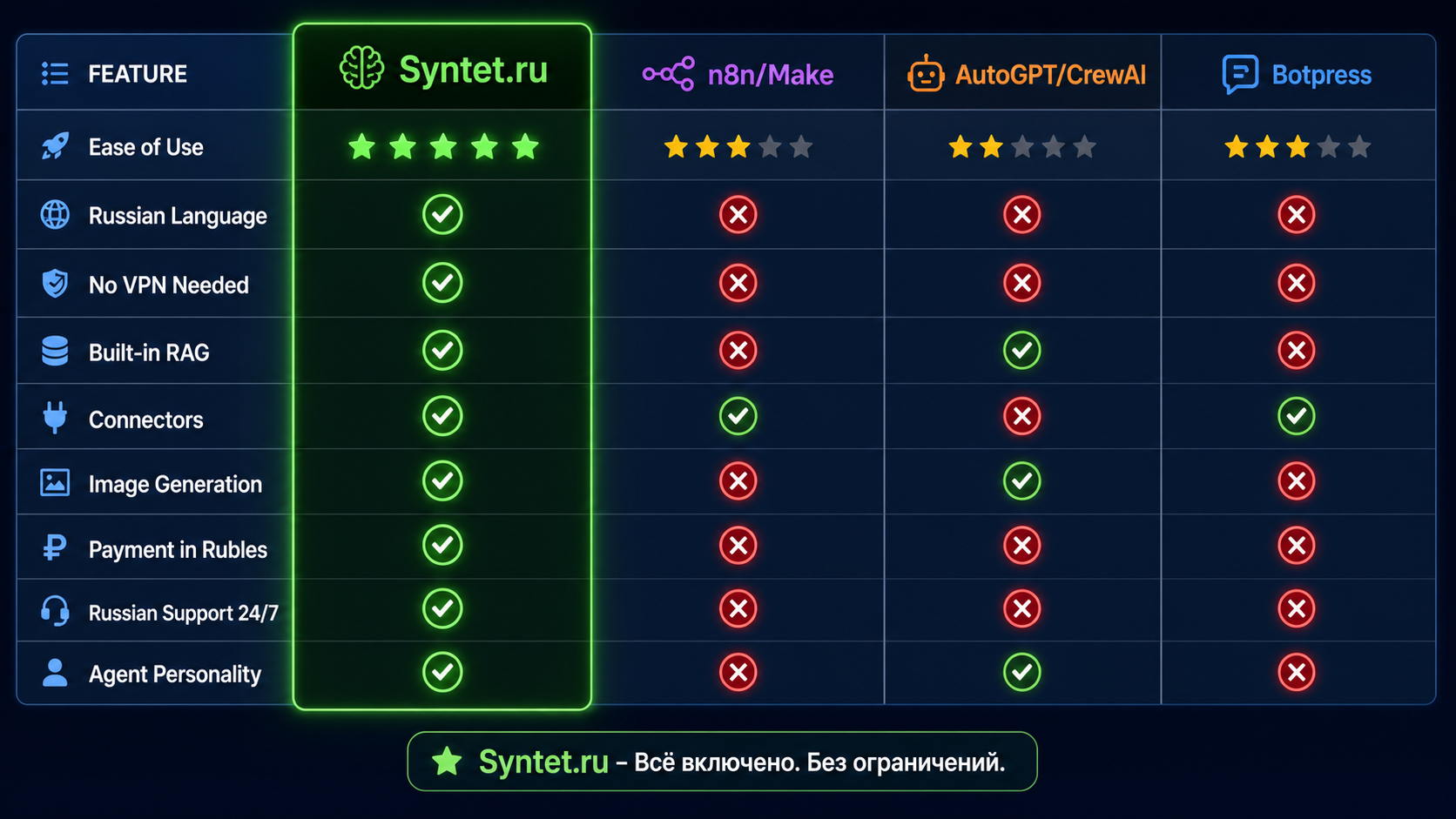 Сравнение платформ: Syntet.ru, n8n/Make, AutoGPT/CrewAI, Botpress