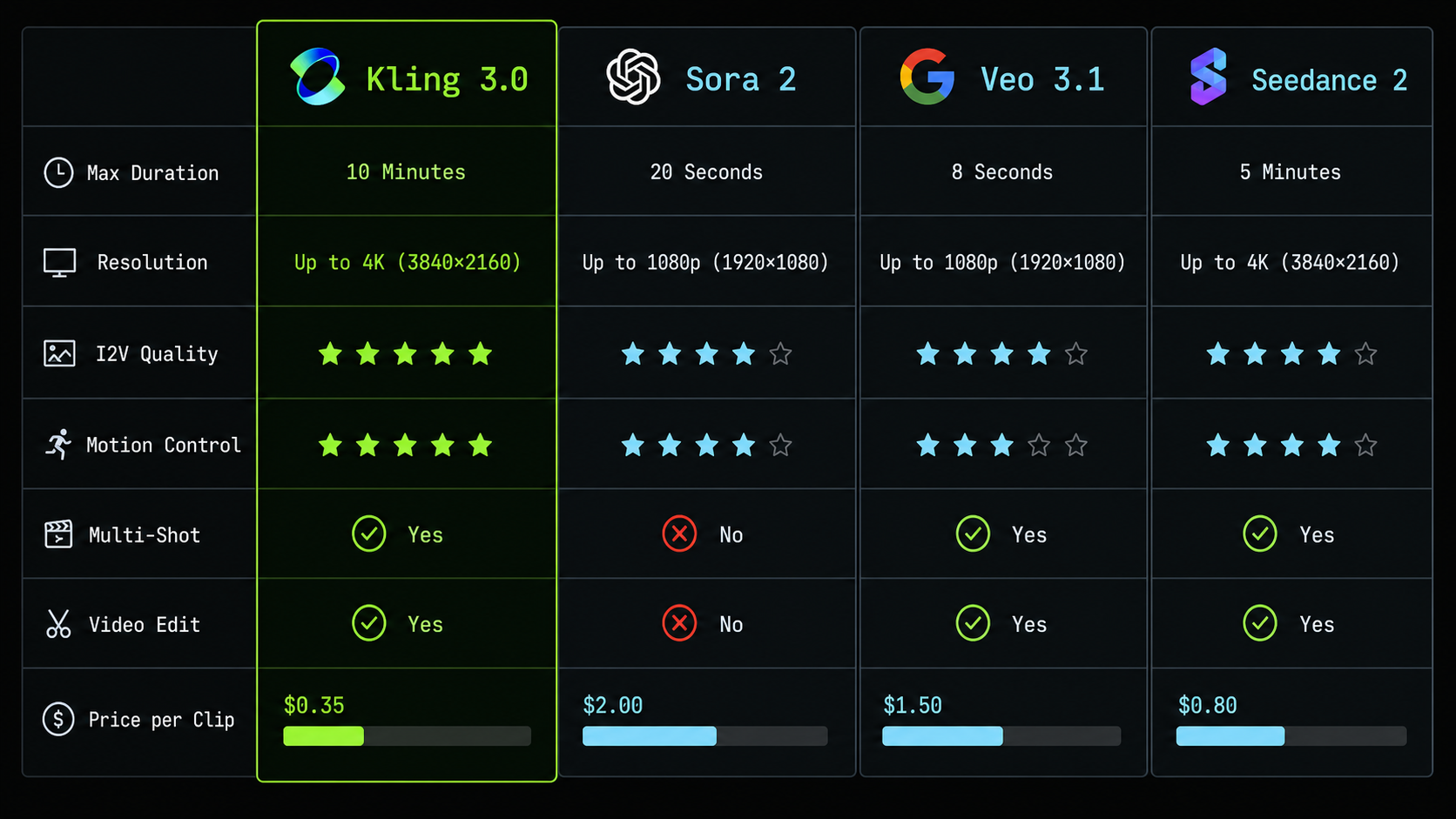 Сравнение Kling 3.0 с конкурентами — Sora 2, Veo 3.1, Seedance 2