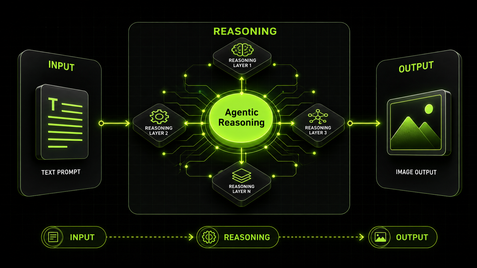 Диаграмма agentic reasoning: от текстового промпта через рассуждение к готовому изображению