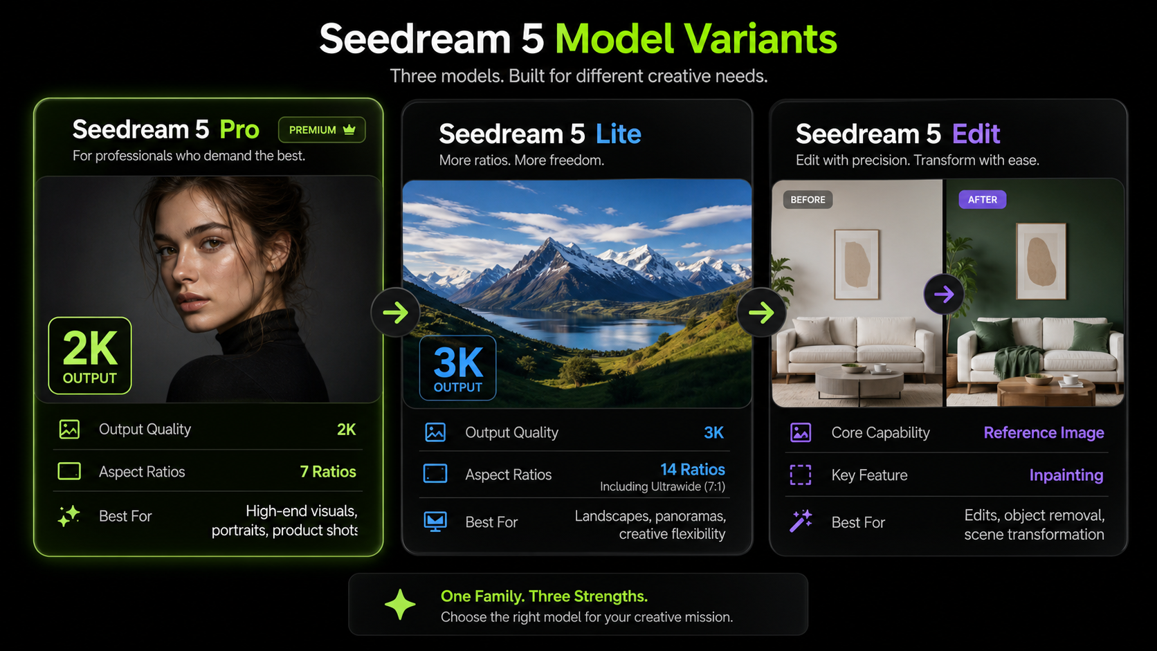 Сравнение вариантов Seedream 5: Pro, Lite и Edit