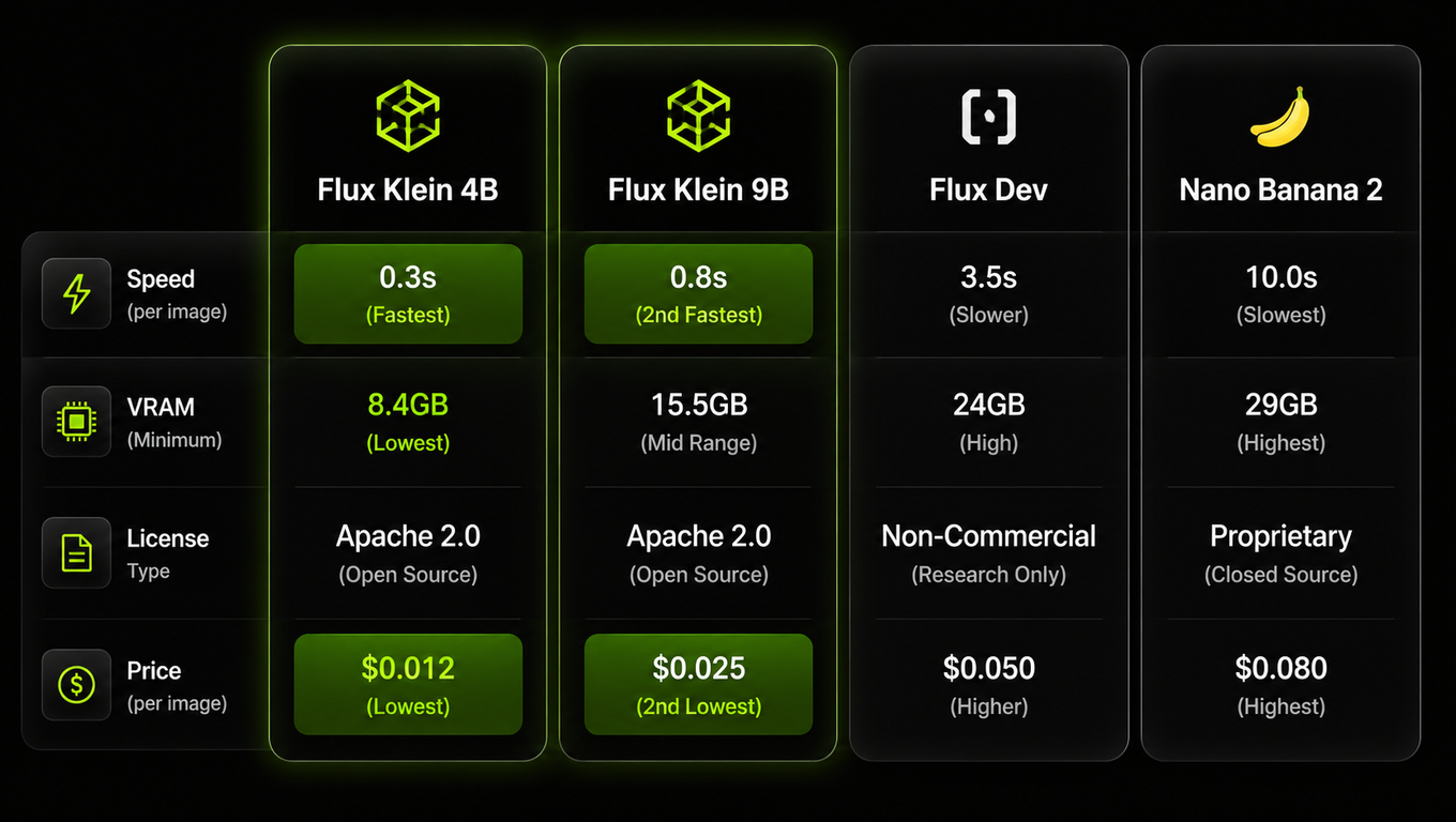 Сравнительная таблица Flux Klein с Flux Dev, SD3 Medium и Nano Banana 2