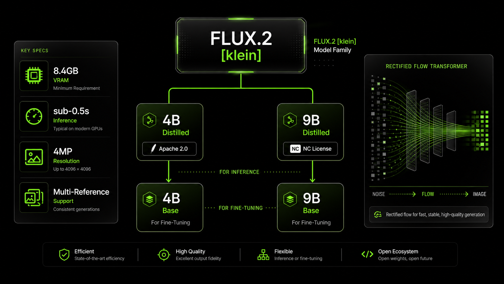 Архитектура семейства FLUX.2 klein: варианты 4B и 9B, distilled и base