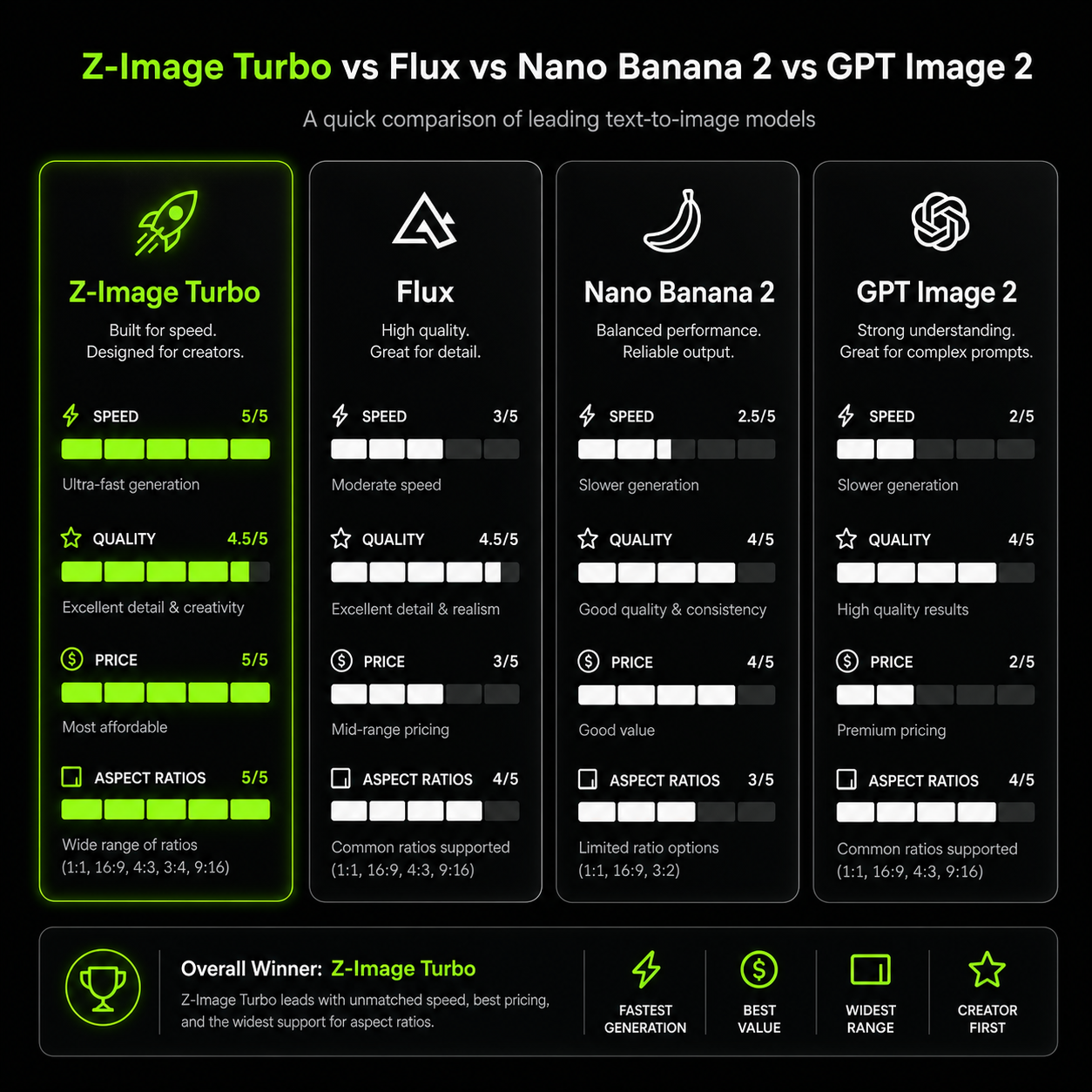 Сравнение Z-Image Turbo с Flux, Nano Banana 2 и GPT Image 2