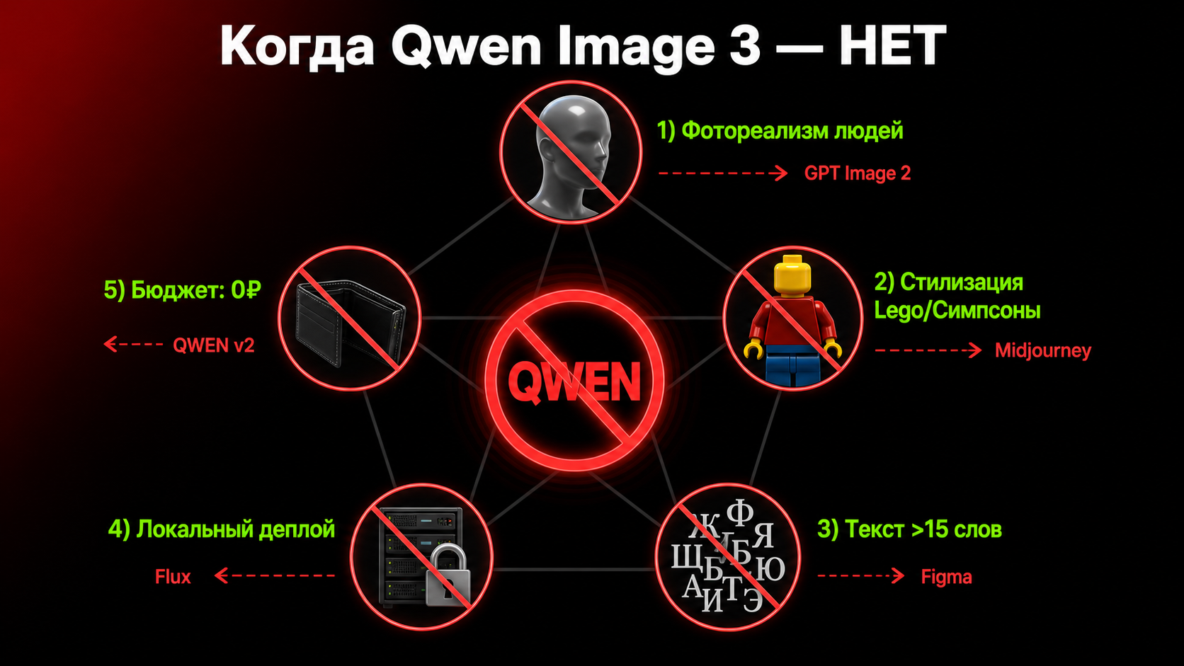 Disqualifier Qwen Image 3 - 5 ситуаций когда модель НЕ использовать