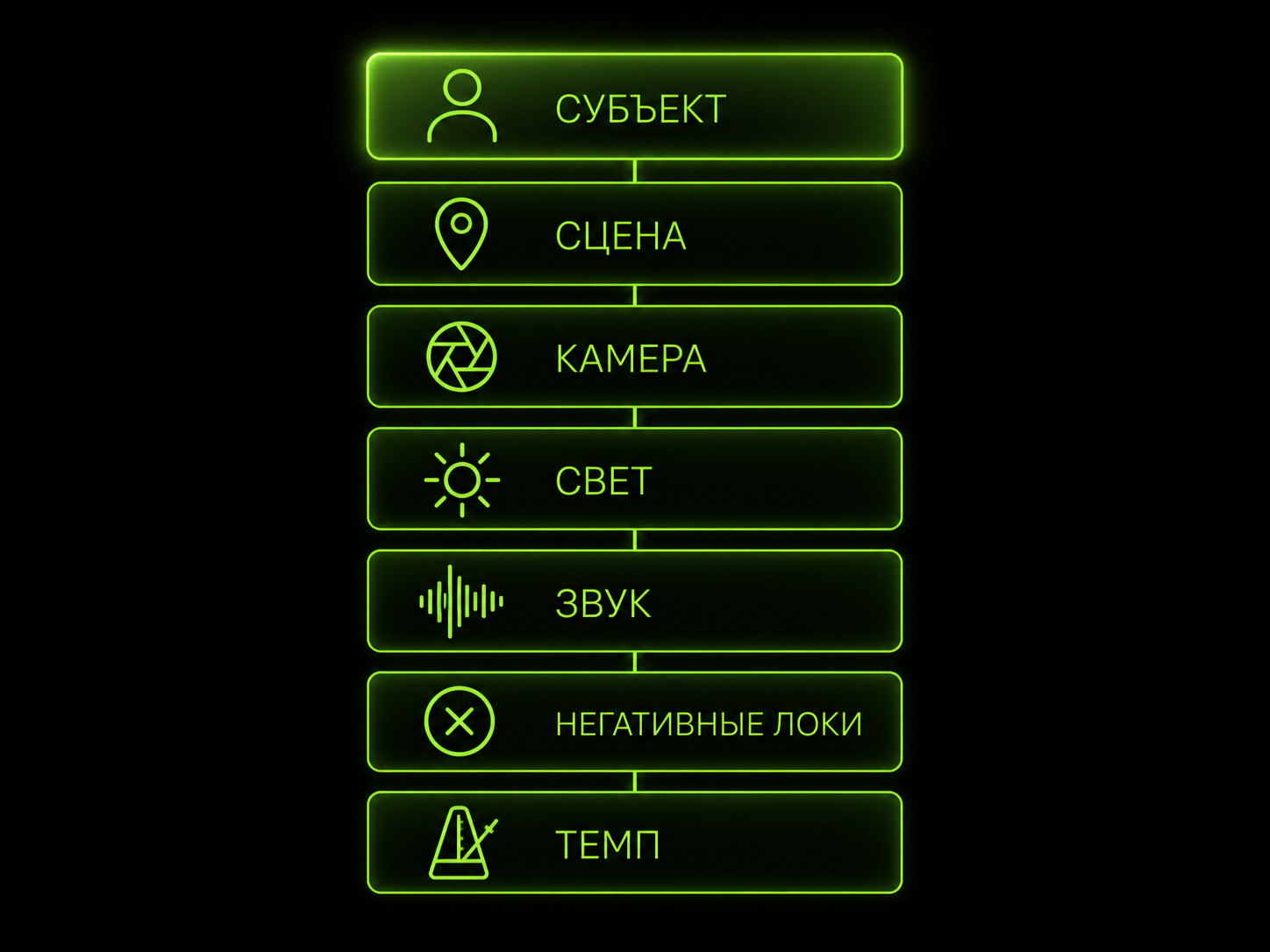 7-блочная структура промпта: Субъект, Сцена, Камера, Свет, Звук, Негативные локи, Темп — стеклянные панели с русскими лейблами